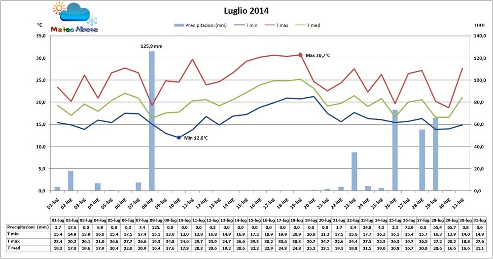 Riassunto climatico di Luglio 2014